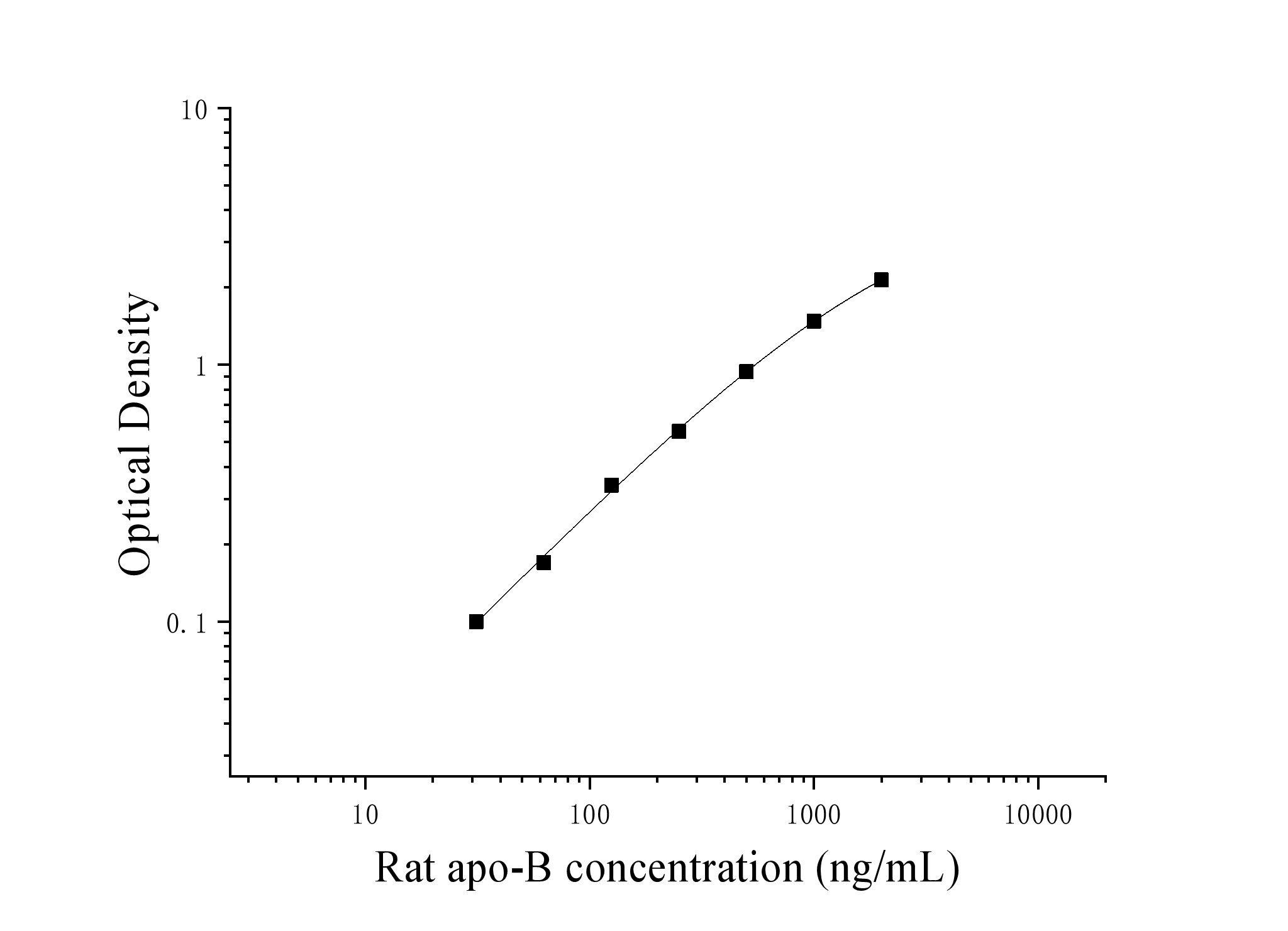Rat ApolipoProtein B (APO-B) ELISA Kit Rat ApolipoProtein B (APO-B) ELISA Kit